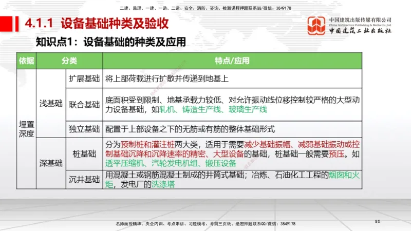 03节2025一建《机电》考前集中直播课_2026年一级建造师_2026年一建机电_2025年一建机电SVIP_04-冲刺串讲✿考点强化✿小灶集训_85-机电《考前集中直播》闫娜JGS_讲义