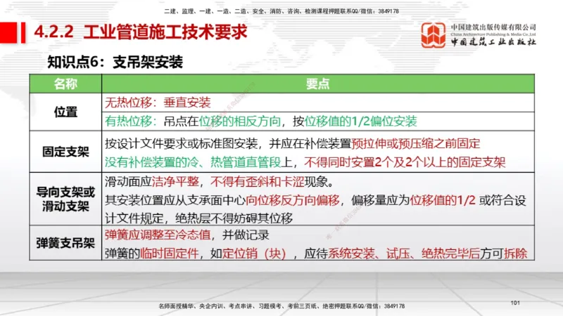 03节2025一建《机电》考前集中直播课_2026年一级建造师_2026年一建机电_2025年一建机电SVIP_04-冲刺串讲✿考点强化✿小灶集训_85-机电《考前集中直播》闫娜JGS_讲义