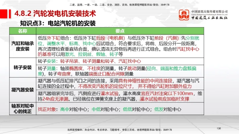 03节2025一建《机电》考前集中直播课_2026年一级建造师_2026年一建机电_2025年一建机电SVIP_04-冲刺串讲✿考点强化✿小灶集训_85-机电《考前集中直播》闫娜JGS_讲义
