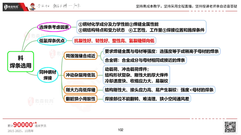 2025.2.22佑森教育丁雷授课一建机电实务《材料设备+三大技术》专用讲义，版权所有，侵权必究_2026年一级建造师_2026年一建机电_2025年一建机电SVIP_02-基础精讲✿高端面授✿深度强化