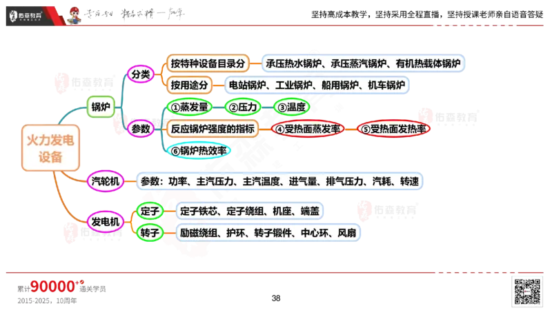 2025.2.22佑森教育丁雷授课一建机电实务《材料设备+三大技术》专用讲义，版权所有，侵权必究_2026年一级建造师_2026年一建机电_2025年一建机电SVIP_02-基础精讲✿高端面授✿深度强化