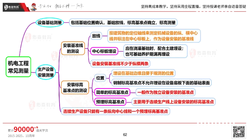 2025.2.22佑森教育丁雷授课一建机电实务《材料设备+三大技术》专用讲义，版权所有，侵权必究_2026年一级建造师_2026年一建机电_2025年一建机电SVIP_02-基础精讲✿高端面授✿深度强化