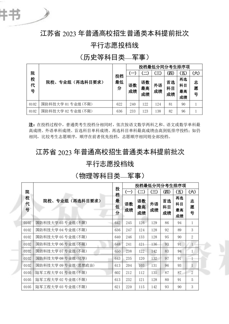 2023江苏提前批分数_1.高考2025全国各省真题+答案_必看高考志愿填报价值2999_高考志愿填报_17-江苏_江苏高考数据-17-23年