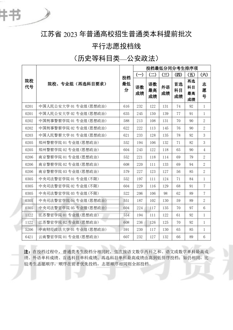 2023江苏提前批分数_1.高考2025全国各省真题+答案_必看高考志愿填报价值2999_高考志愿填报_17-江苏_江苏高考数据-17-23年