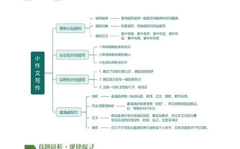 专题37小作文写作（场景描写、说明文片段、议论性片段、邀请函、演讲词）（讲练）-（全国通用）（解析版）_120中考语文全套复习_中考语文复习总复习_二轮复习资料_模块七写作