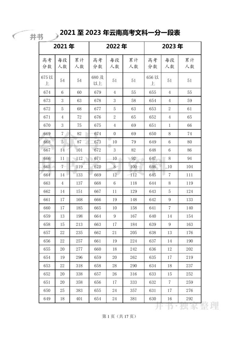 2021至2023年云南高考文科一分一段表_1.高考2025全国各省真题+答案_必看高考志愿填报价值2999_高考志愿填报_28-云南_独家资料包云南高考志愿数据2025最新_云南其他资料