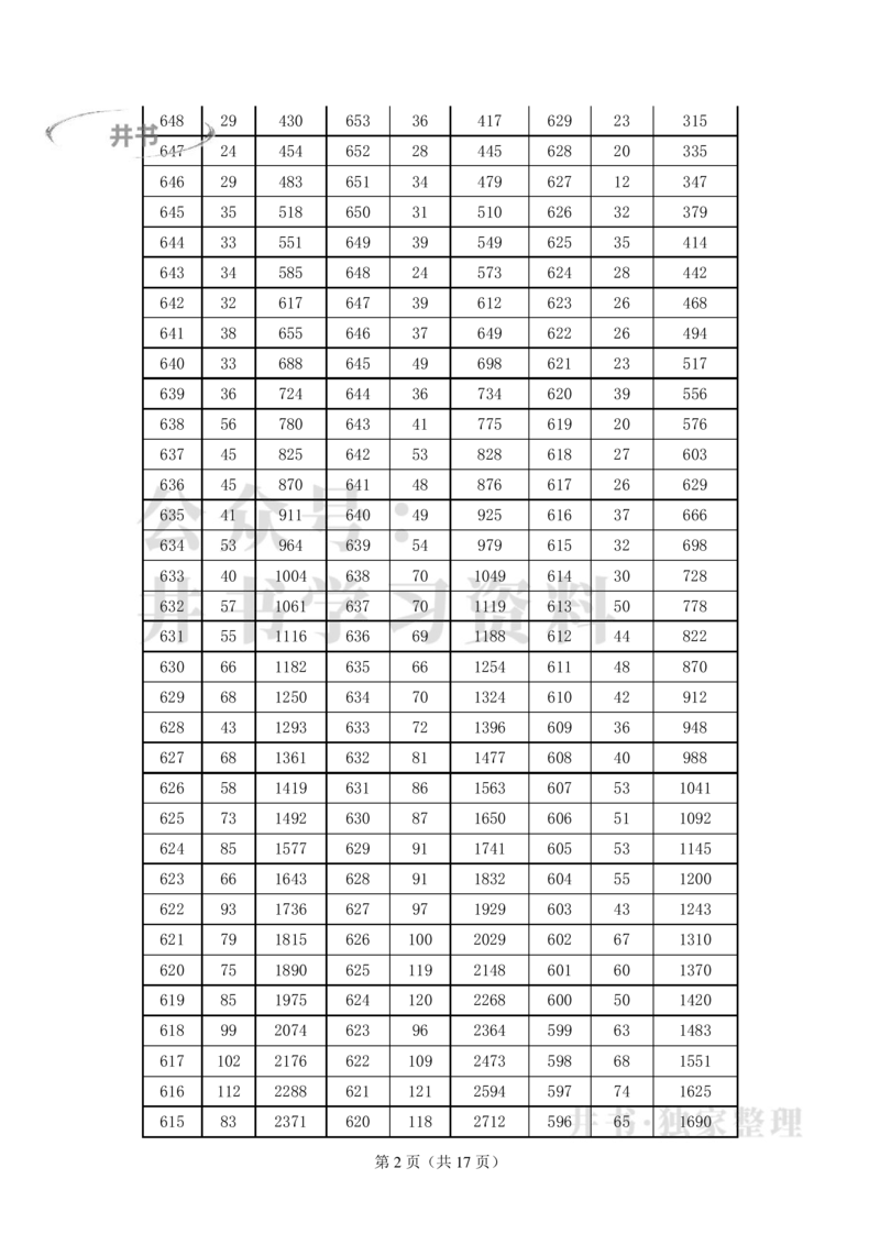 2021至2023年云南高考文科一分一段表_1.高考2025全国各省真题+答案_必看高考志愿填报价值2999_高考志愿填报_28-云南_独家资料包云南高考志愿数据2025最新_云南其他资料