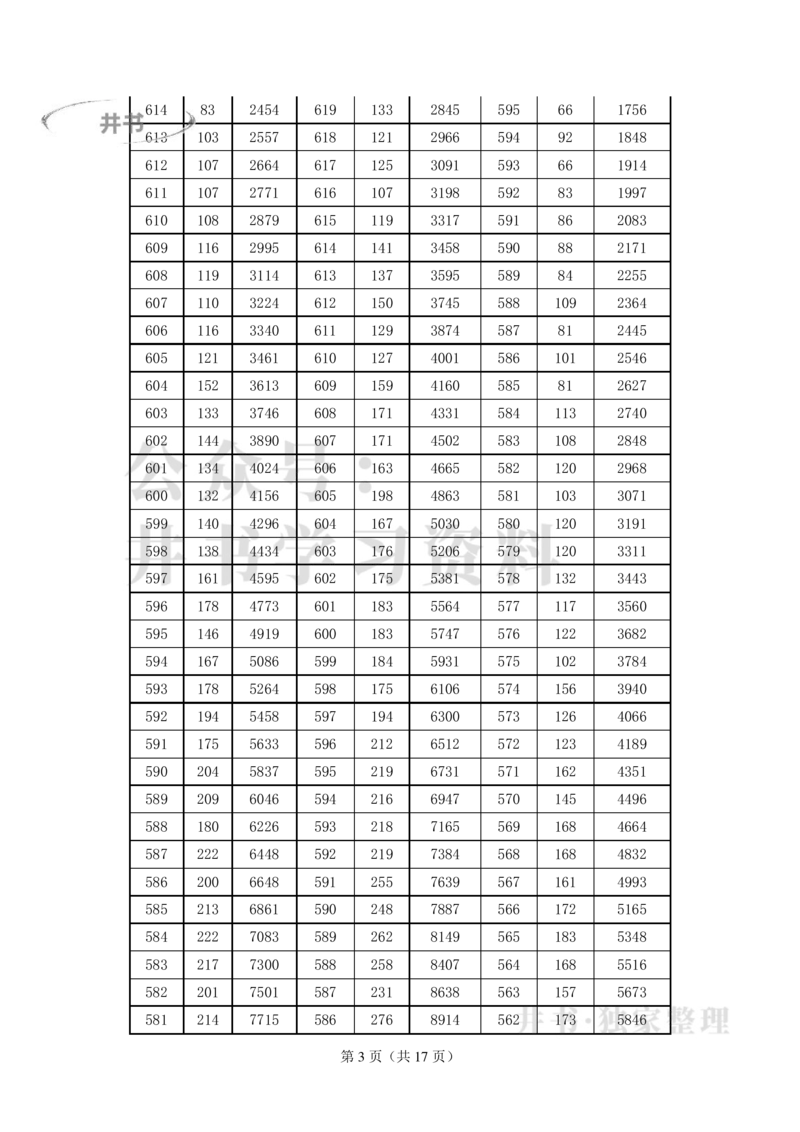 2021至2023年云南高考文科一分一段表_1.高考2025全国各省真题+答案_必看高考志愿填报价值2999_高考志愿填报_28-云南_独家资料包云南高考志愿数据2025最新_云南其他资料