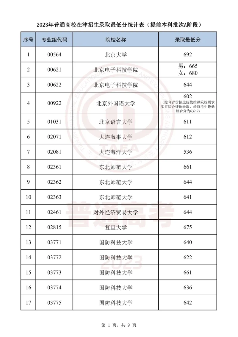 2023天津军校分数（独家整理）_1.高考2025全国各省真题+答案_必看高考志愿填报价值2999_高考志愿填报_26-天津_独家资料包天津17-23年高考录取数据