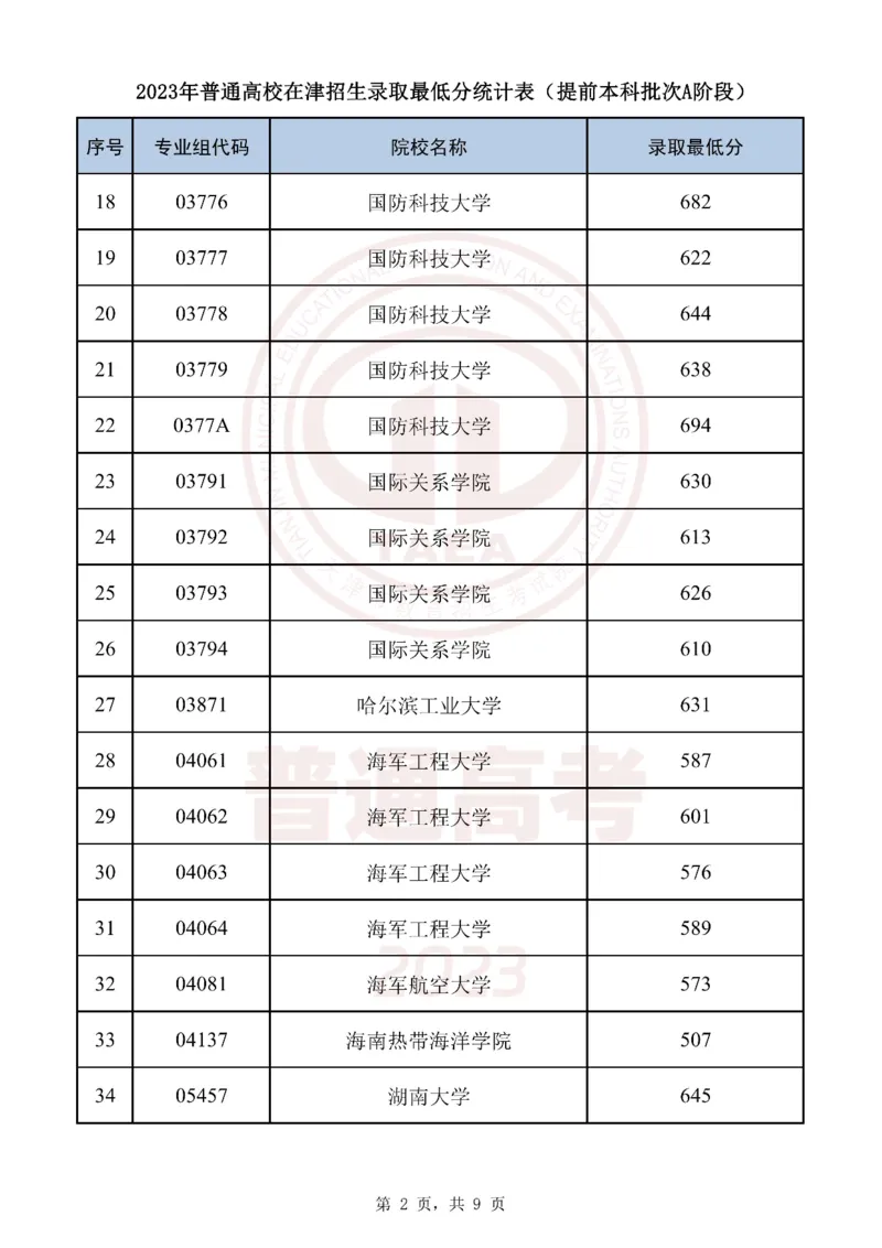2023天津军校分数（独家整理）_1.高考2025全国各省真题+答案_必看高考志愿填报价值2999_高考志愿填报_26-天津_独家资料包天津17-23年高考录取数据