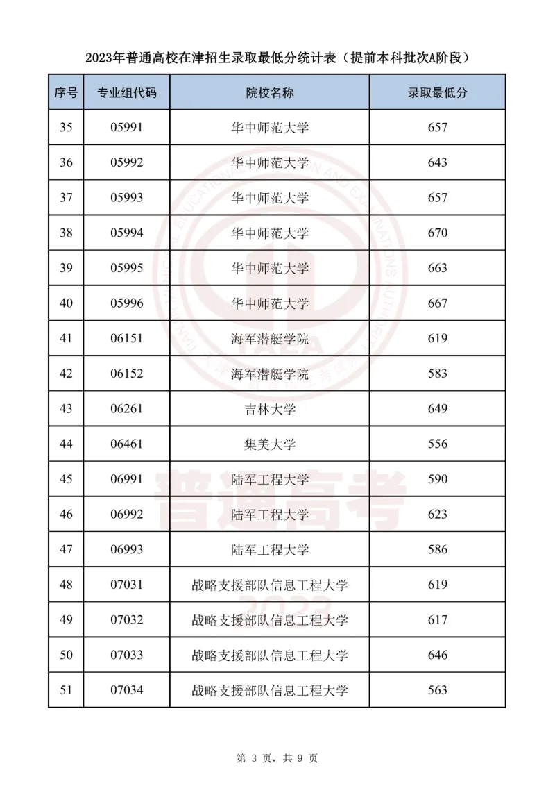 2023天津军校分数（独家整理）_1.高考2025全国各省真题+答案_必看高考志愿填报价值2999_高考志愿填报_26-天津_独家资料包天津17-23年高考录取数据
