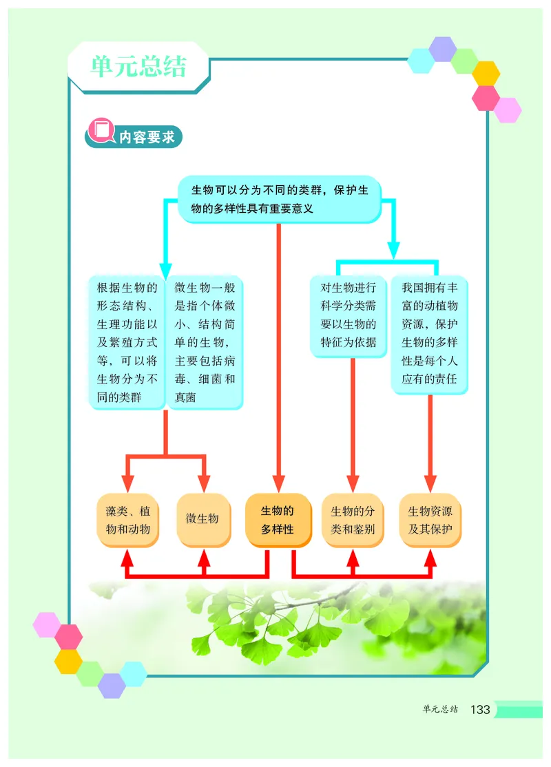 冀少版7年级生物上册高清教材_4-教培资料-26年最新资料-同步更新_初中高中教资_03科三专项（进去保存报考的学科即可）_02科三专项（笔记真题思维导图教学设计版本二）