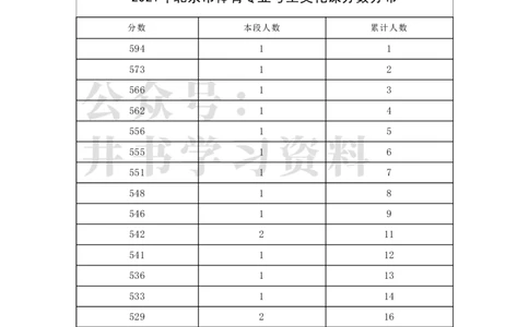 2021年北京市体育专业考生文化课分数分布（独家整理）_1.高考2025全国各省真题+答案_必看高考志愿填报价值2999_高考志愿填报_05-北京_北京高考录取数据-17-23年_北京-其他资料