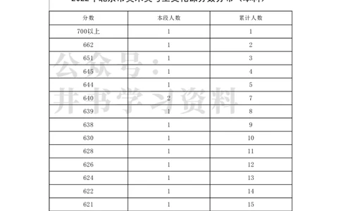 2022年北京市美术类考生文化课分数分布（本科）（独家整理）_1.高考2025全国各省真题+答案_必看高考志愿填报价值2999_高考志愿填报_05-北京_北京高考录取数据-17-23年_北京-其他资料
