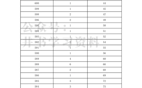 2022年北京市美术类考生文化课分数分布（本科）（独家整理）_1.高考2025全国各省真题+答案_必看高考志愿填报价值2999_高考志愿填报_05-北京_北京高考录取数据-17-23年_北京-其他资料