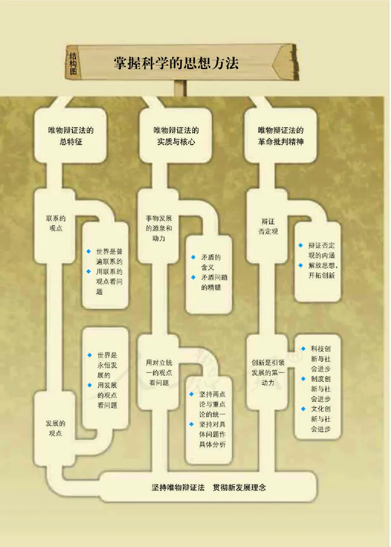 人教版高中政治必修4生活与哲学_4-教培资料-26年最新资料-同步更新_初中高中教资_03科三专项（进去保存报考的学科即可）_02科三专项（笔记真题思维导图教学设计版本二）