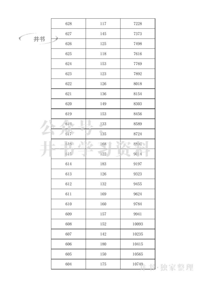 2023年海南高考一分一段表_1.高考2025全国各省真题+答案_必看高考志愿填报价值2999_高考志愿填报_11-海南_海南高考录取数据-17-23_海南其他资料