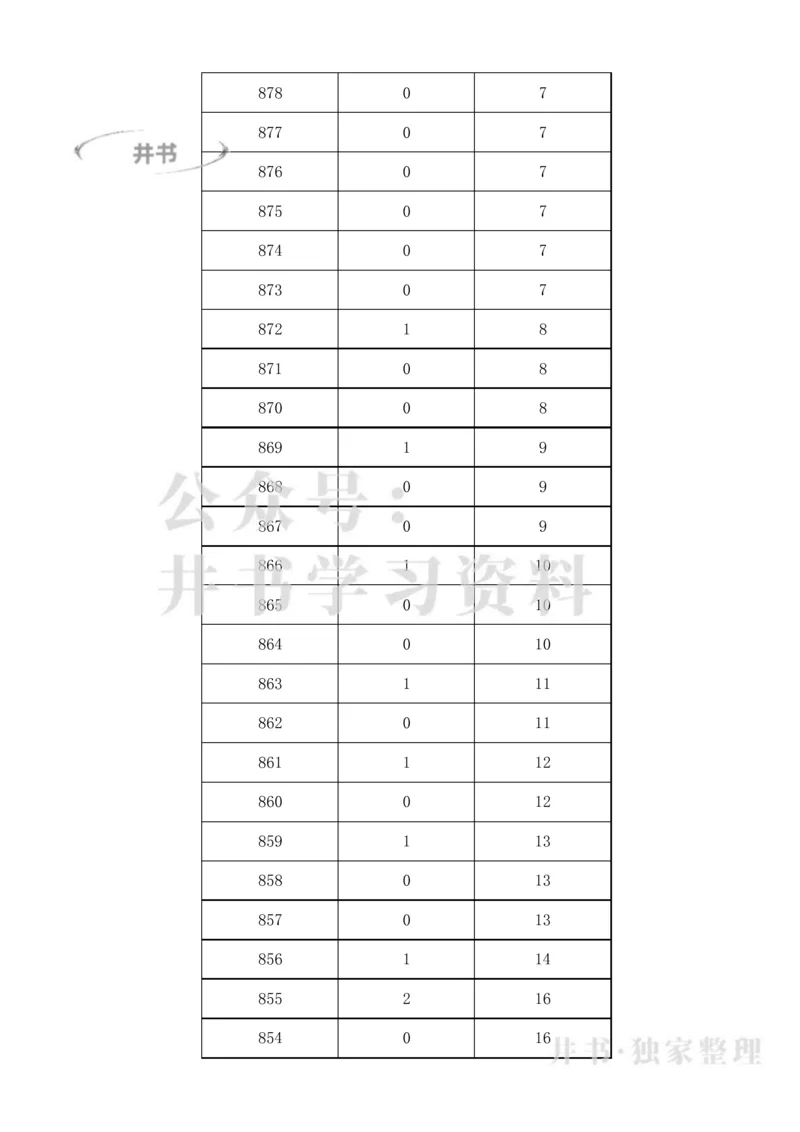 2023年海南高考一分一段表_1.高考2025全国各省真题+答案_必看高考志愿填报价值2999_高考志愿填报_11-海南_海南高考录取数据-17-23_海南其他资料
