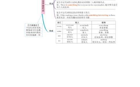U1复合不定代词_2026万唯系列预习复习_2025版《万唯初中预习视频课》789年级上册多版本_2025版万唯初二预习视频课英语人教版上册_视频_Day2_语法思维导图_复合不定代词