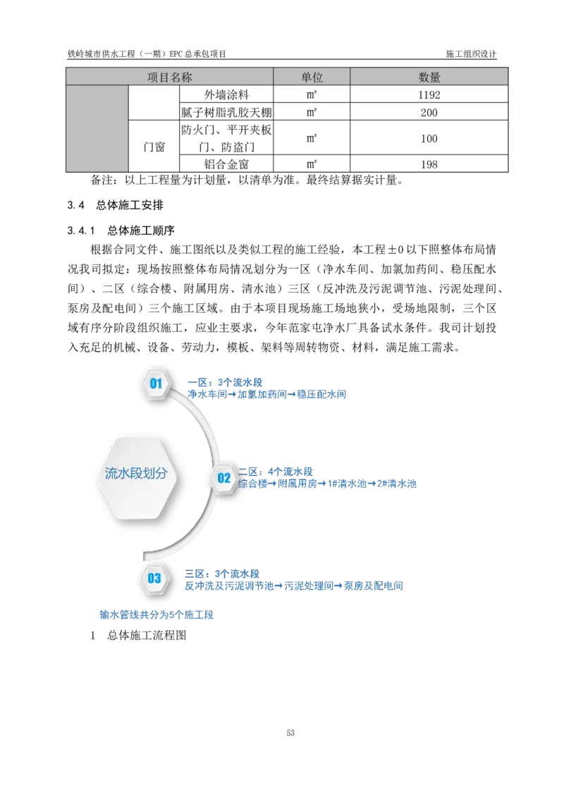 供水厂施工组织设计-汇总7.15_2021-2023年优秀施组方案_施工组织设计_施组22-铁岭市城市供水工程（一期）EPC总承包公司施组_1、施组