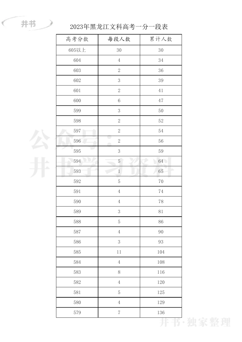 2023年黑龙江高考一分一段表(文科)_1.高考2025全国各省真题+答案_必看高考志愿填报价值2999_高考志愿填报_14-黑龙江_黑龙江--17-23高考录取数据_黑龙江其他资料