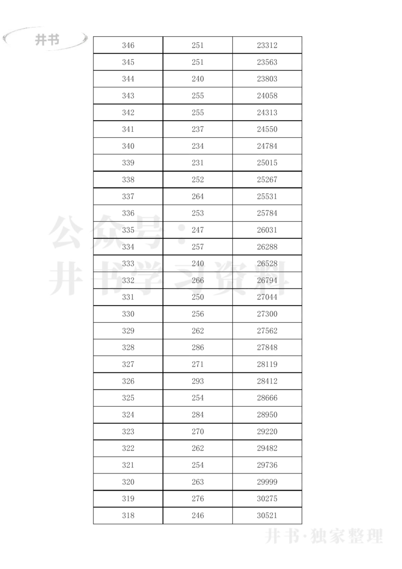 2023年黑龙江高考一分一段表(文科)_1.高考2025全国各省真题+答案_必看高考志愿填报价值2999_高考志愿填报_14-黑龙江_黑龙江--17-23高考录取数据_黑龙江其他资料