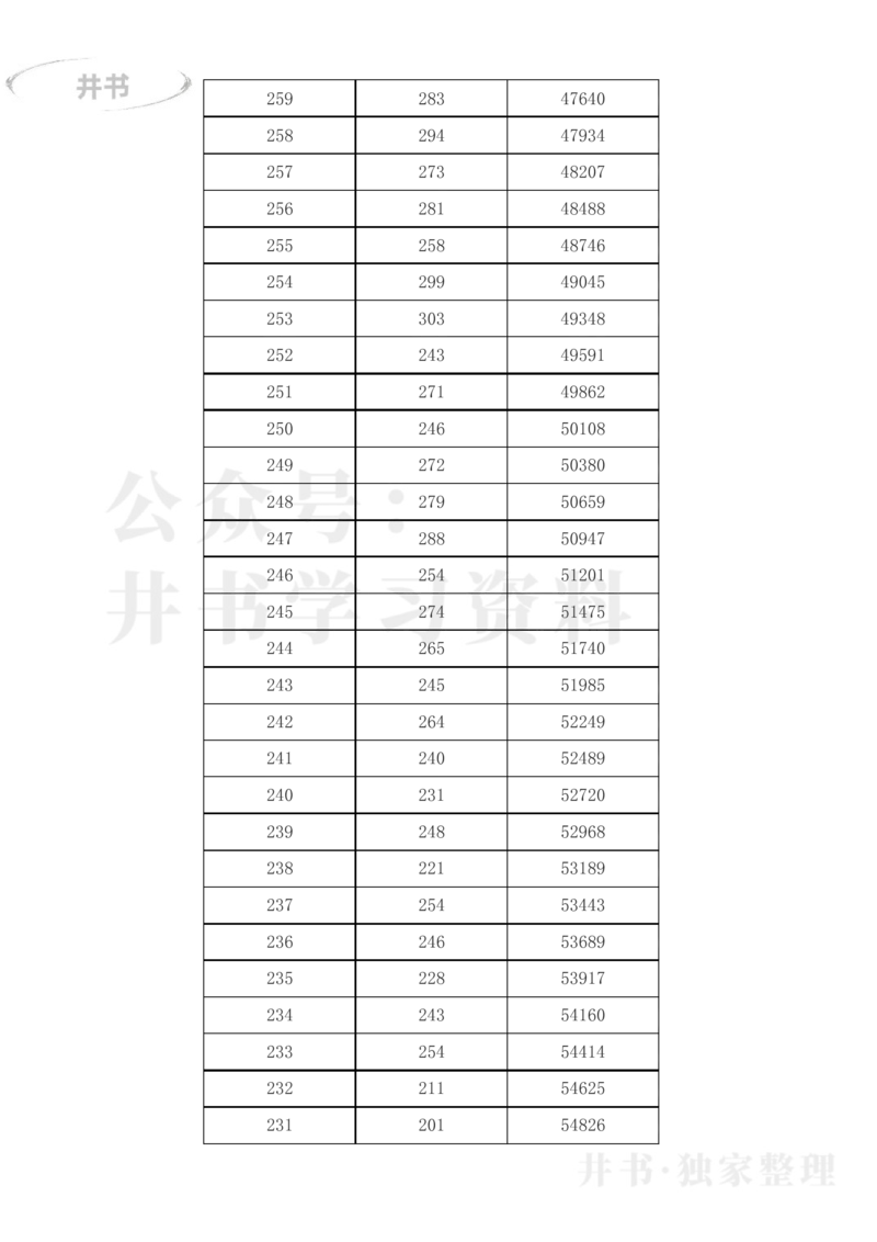 2023年黑龙江高考一分一段表(文科)_1.高考2025全国各省真题+答案_必看高考志愿填报价值2999_高考志愿填报_14-黑龙江_黑龙江--17-23高考录取数据_黑龙江其他资料