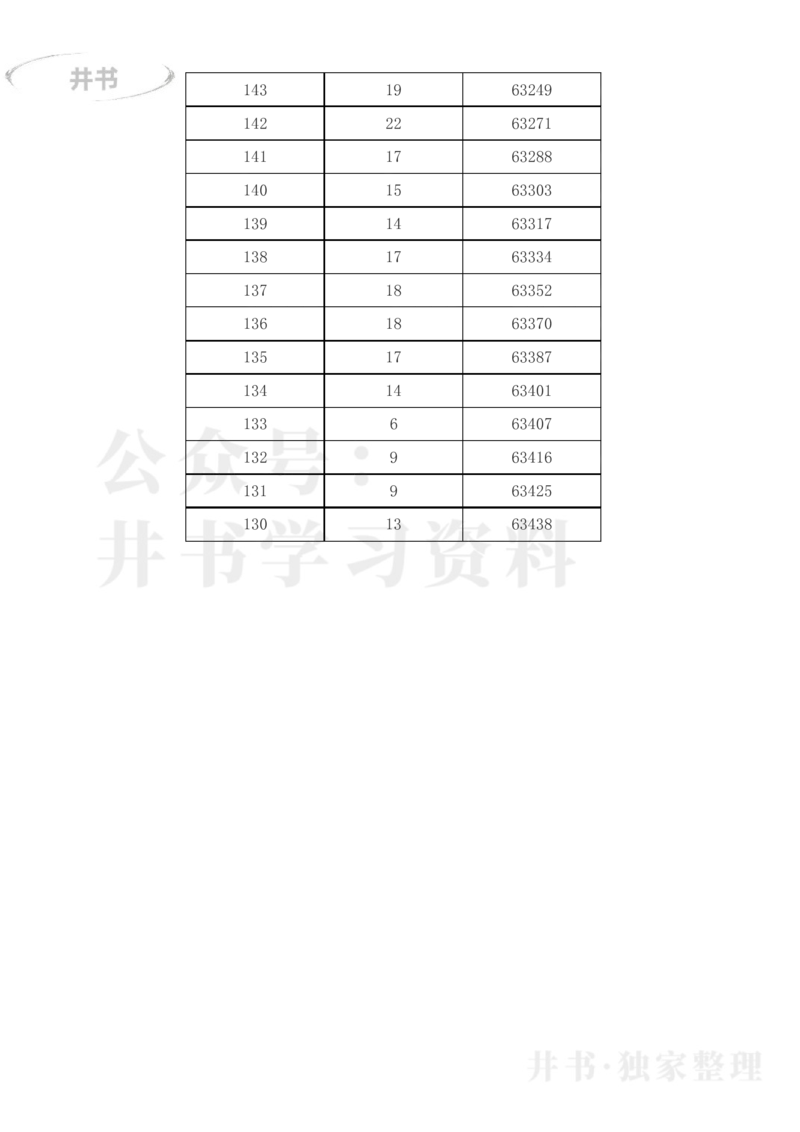 2023年黑龙江高考一分一段表(文科)_1.高考2025全国各省真题+答案_必看高考志愿填报价值2999_高考志愿填报_14-黑龙江_黑龙江--17-23高考录取数据_黑龙江其他资料