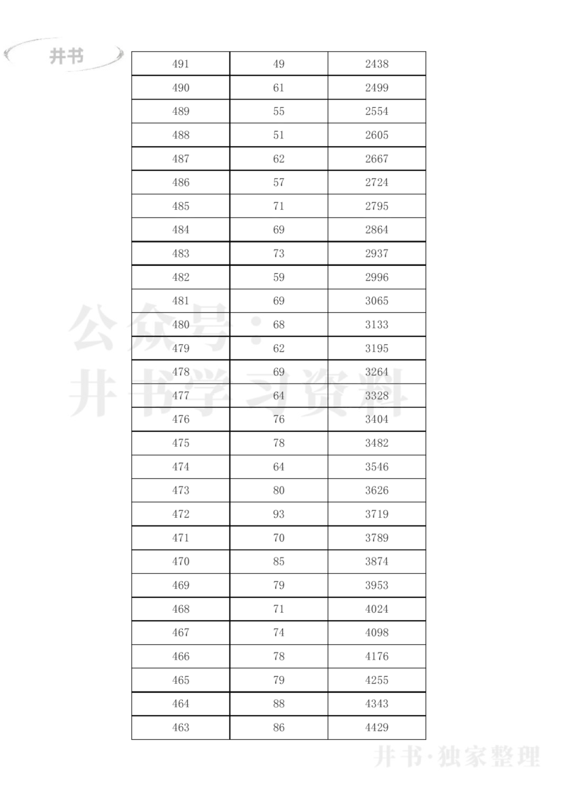 2023年黑龙江高考一分一段表(文科)_1.高考2025全国各省真题+答案_必看高考志愿填报价值2999_高考志愿填报_14-黑龙江_黑龙江--17-23高考录取数据_黑龙江其他资料