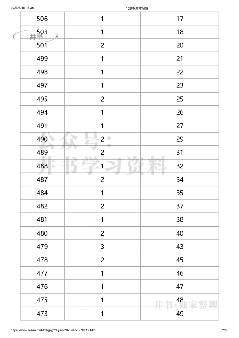 2020年北京市体育专业考生文化课成绩分布（独家整理）_1.高考2025全国各省真题+答案_必看高考志愿填报价值2999_高考志愿填报_05-北京_北京高考录取数据-17-23年_北京-其他资料