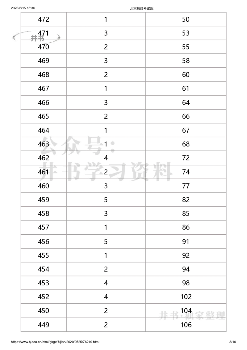2020年北京市体育专业考生文化课成绩分布（独家整理）_1.高考2025全国各省真题+答案_必看高考志愿填报价值2999_高考志愿填报_05-北京_北京高考录取数据-17-23年_北京-其他资料