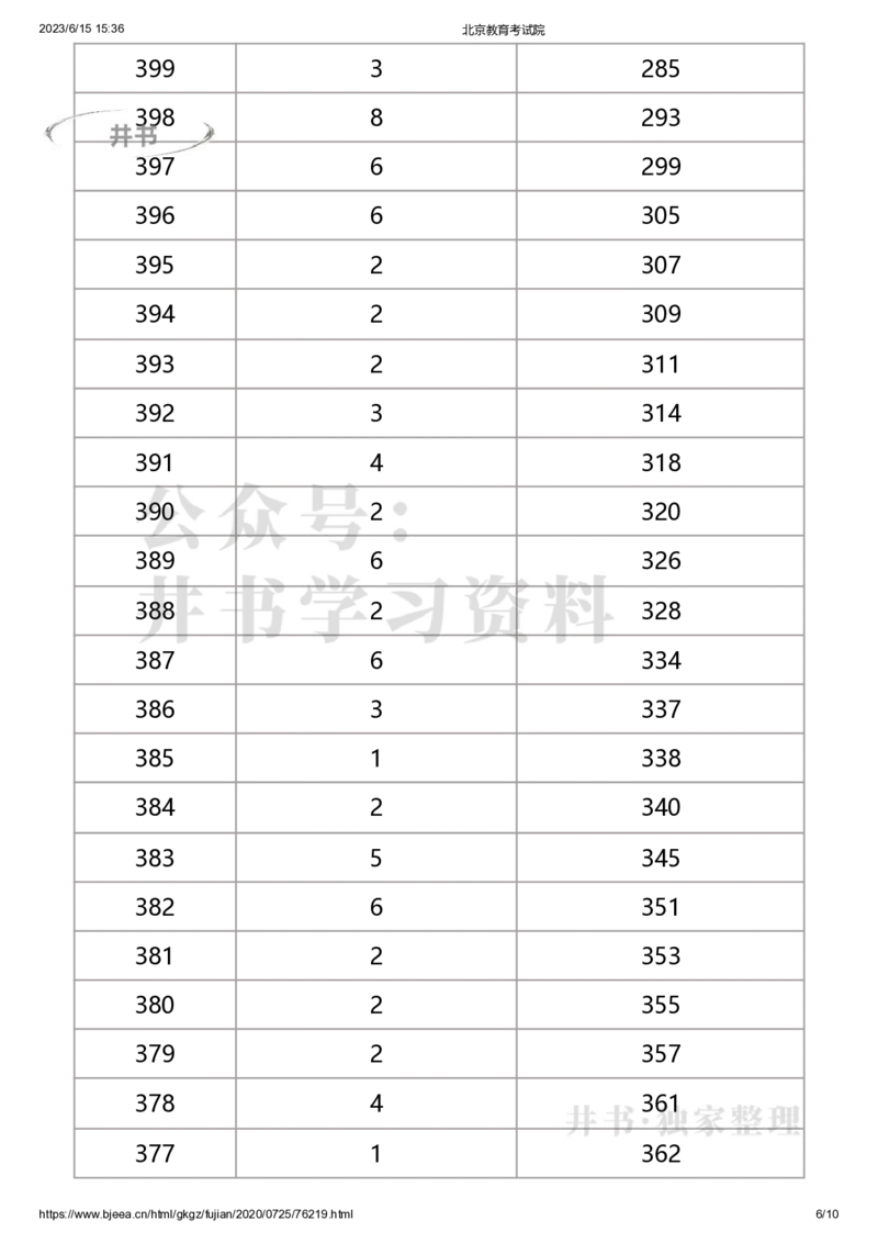 2020年北京市体育专业考生文化课成绩分布（独家整理）_1.高考2025全国各省真题+答案_必看高考志愿填报价值2999_高考志愿填报_05-北京_北京高考录取数据-17-23年_北京-其他资料