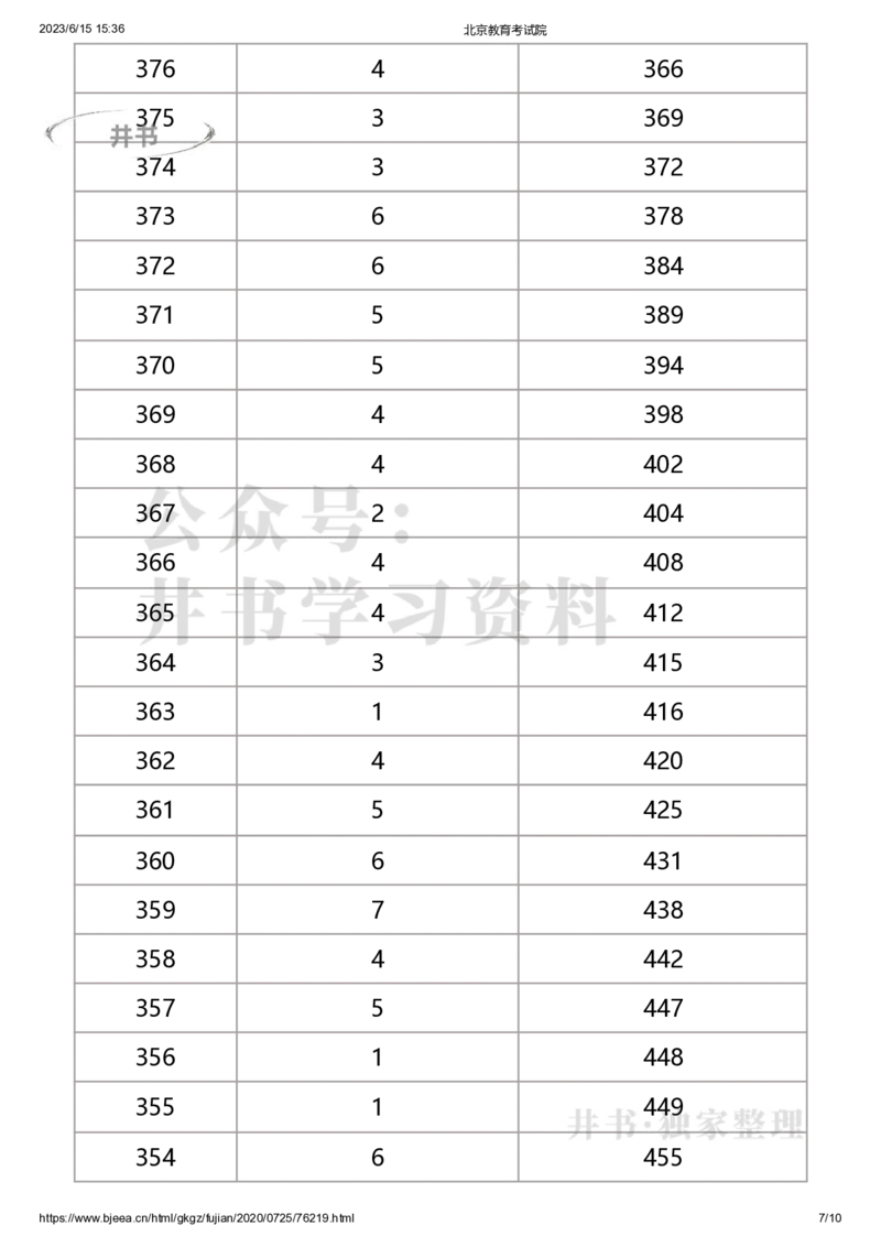 2020年北京市体育专业考生文化课成绩分布（独家整理）_1.高考2025全国各省真题+答案_必看高考志愿填报价值2999_高考志愿填报_05-北京_北京高考录取数据-17-23年_北京-其他资料