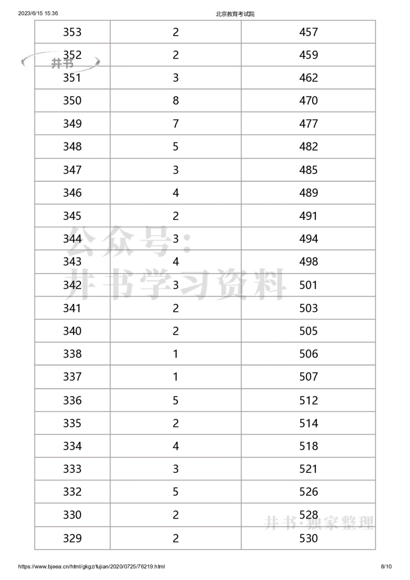 2020年北京市体育专业考生文化课成绩分布（独家整理）_1.高考2025全国各省真题+答案_必看高考志愿填报价值2999_高考志愿填报_05-北京_北京高考录取数据-17-23年_北京-其他资料