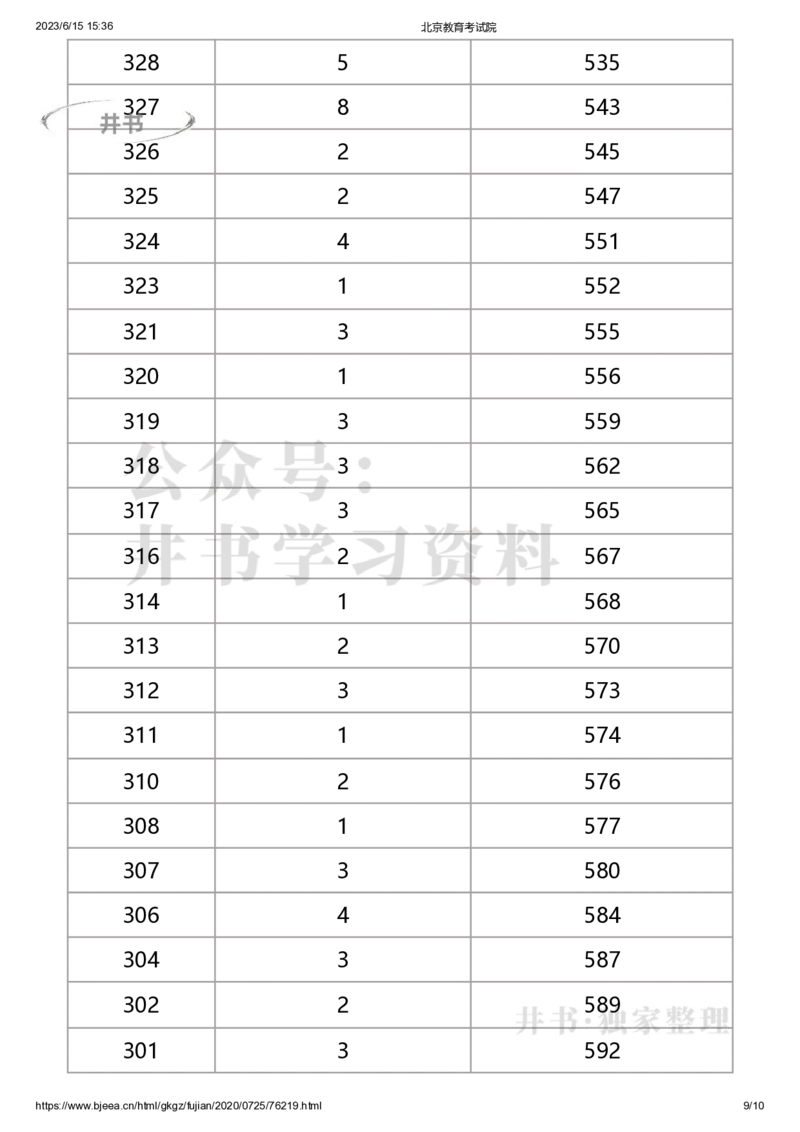 2020年北京市体育专业考生文化课成绩分布（独家整理）_1.高考2025全国各省真题+答案_必看高考志愿填报价值2999_高考志愿填报_05-北京_北京高考录取数据-17-23年_北京-其他资料
