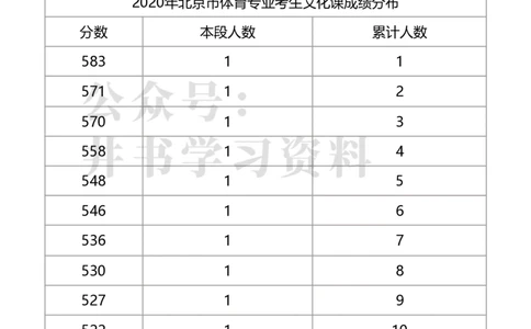 2020年北京市体育专业考生文化课成绩分布（独家整理）_1.高考2025全国各省真题+答案_必看高考志愿填报价值2999_高考志愿填报_05-北京_北京高考录取数据-17-23年_北京-其他资料