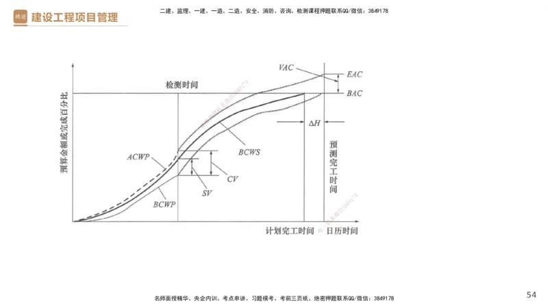 05.2025杨彬-精考速通-管理5_2026年一级建造师_2026年一建管理_2025年一建管理SVIP_02-基础精讲✿高端面授✿深度强化_22-管理《精考速通直播》杨彬HX_讲义