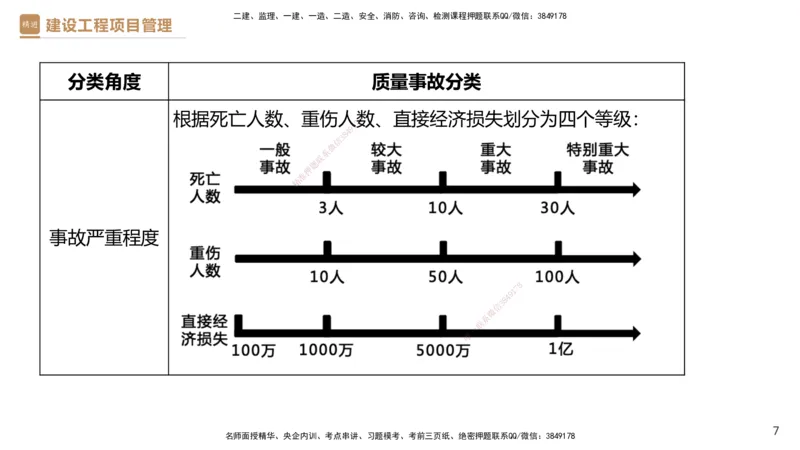 05.2025杨彬-精考速通-管理5_2026年一级建造师_2026年一建管理_2025年一建管理SVIP_02-基础精讲✿高端面授✿深度强化_22-管理《精考速通直播》杨彬HX_讲义
