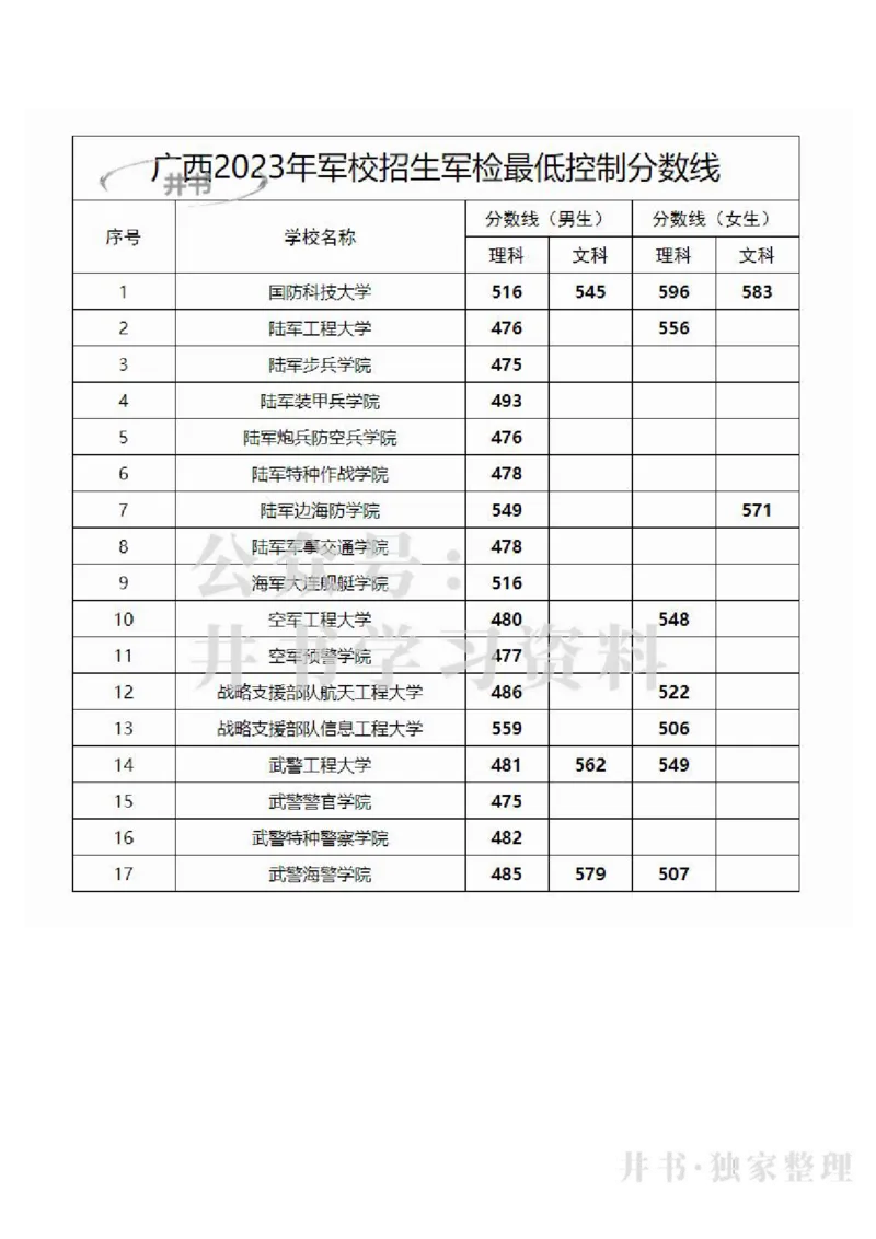 2023广西军校分数_1.高考2025全国各省真题+答案_必看高考志愿填报价值2999_高考志愿填报_09-广西_广西高考招生录取数据-17-23年