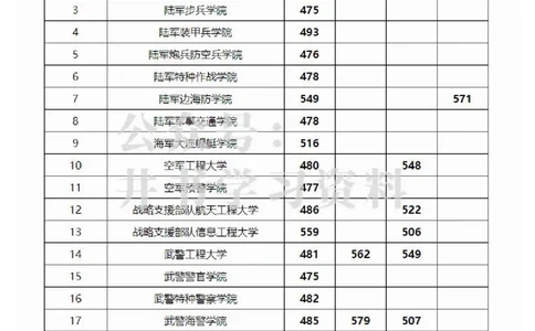 2023广西军校分数_1.高考2025全国各省真题+答案_必看高考志愿填报价值2999_高考志愿填报_09-广西_广西高考招生录取数据-17-23年