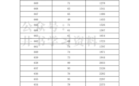 2022年北京市高考考生分数分布（独家整理）_1.高考2025全国各省真题+答案_必看高考志愿填报价值2999_高考志愿填报_05-北京_北京高考录取数据-17-23年_北京-其他资料