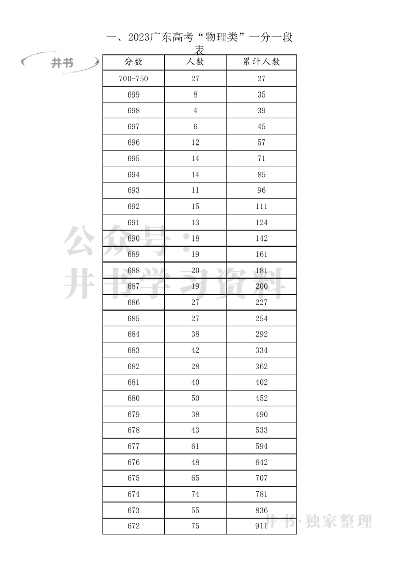 2023广东高考一分一段表(物理类+历史类)（独家整理）_1.高考2025全国各省真题+答案_必看高考志愿填报价值2999_高考志愿填报_08-广东_广东高考志愿数据-17-23年_广东省_最新资料_2023