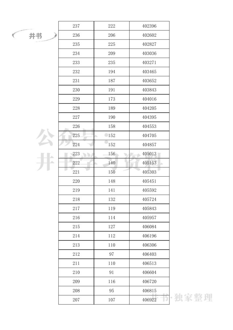 2023广东高考一分一段表(物理类+历史类)（独家整理）_1.高考2025全国各省真题+答案_必看高考志愿填报价值2999_高考志愿填报_08-广东_广东高考志愿数据-17-23年_广东省_最新资料_2023