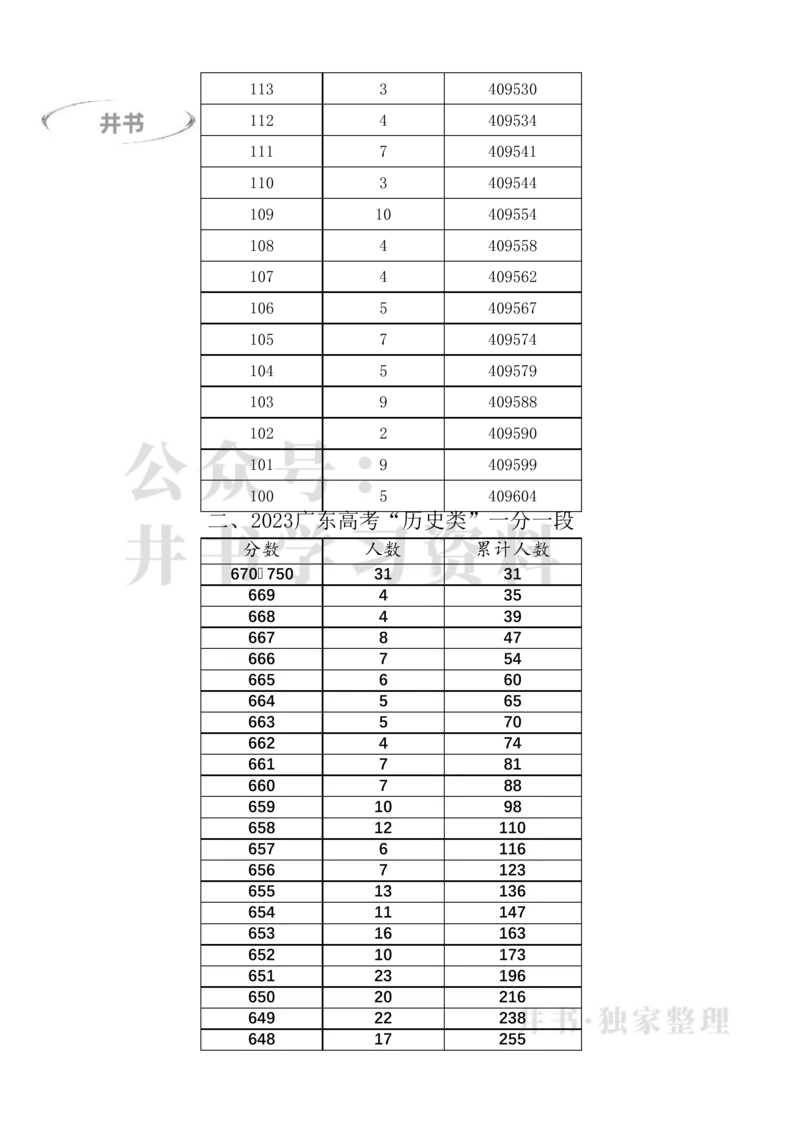 2023广东高考一分一段表(物理类+历史类)（独家整理）_1.高考2025全国各省真题+答案_必看高考志愿填报价值2999_高考志愿填报_08-广东_广东高考志愿数据-17-23年_广东省_最新资料_2023