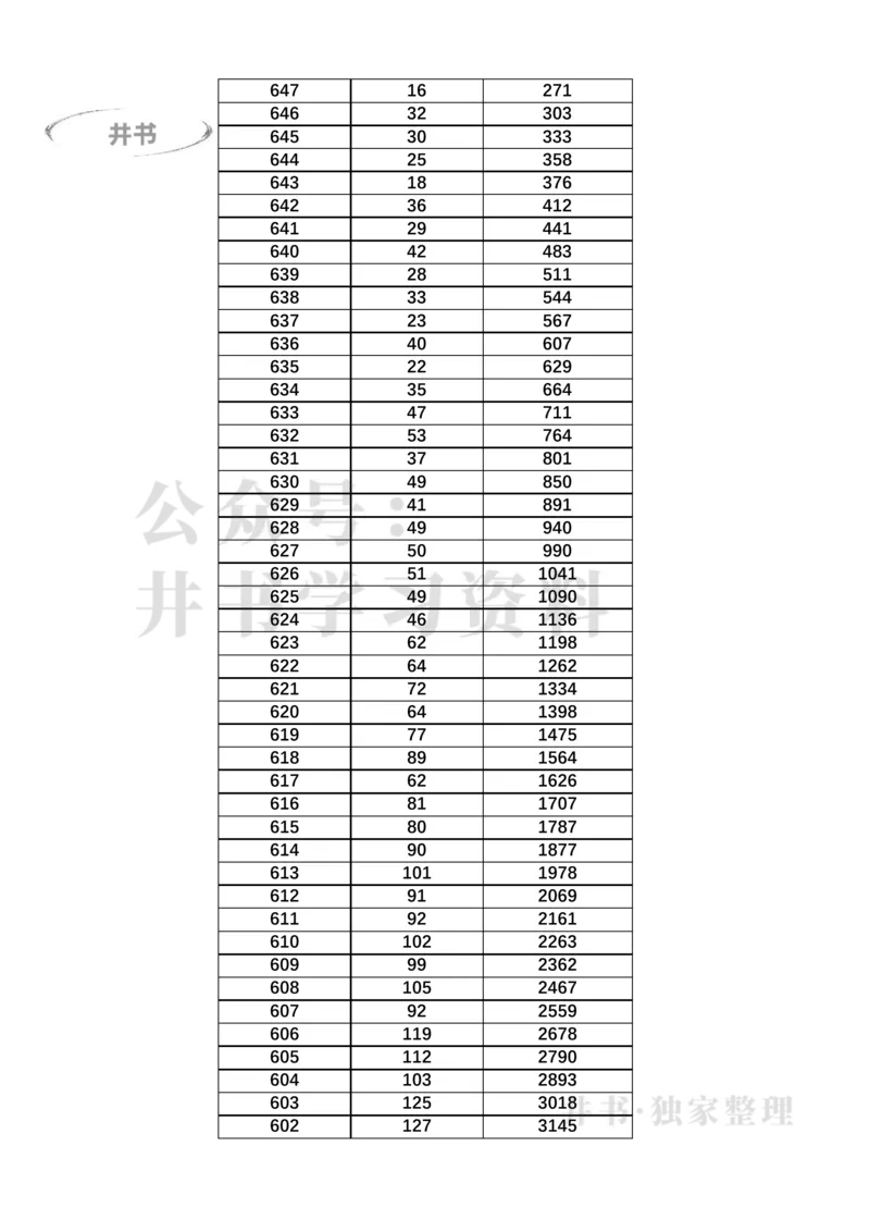 2023广东高考一分一段表(物理类+历史类)（独家整理）_1.高考2025全国各省真题+答案_必看高考志愿填报价值2999_高考志愿填报_08-广东_广东高考志愿数据-17-23年_广东省_最新资料_2023