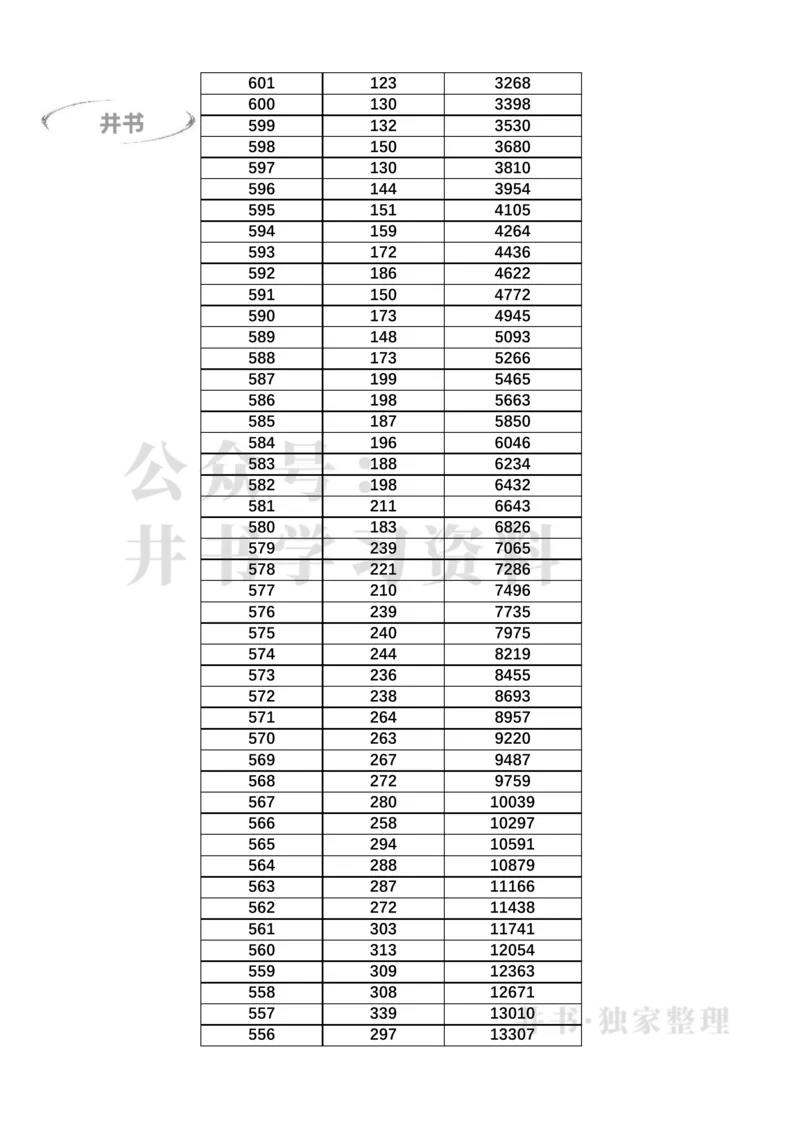 2023广东高考一分一段表(物理类+历史类)（独家整理）_1.高考2025全国各省真题+答案_必看高考志愿填报价值2999_高考志愿填报_08-广东_广东高考志愿数据-17-23年_广东省_最新资料_2023