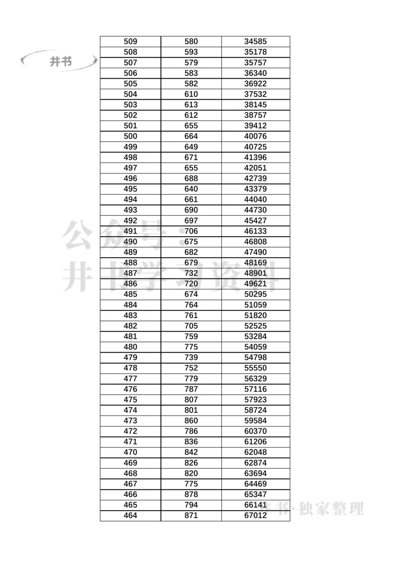 2023广东高考一分一段表(物理类+历史类)（独家整理）_1.高考2025全国各省真题+答案_必看高考志愿填报价值2999_高考志愿填报_08-广东_广东高考志愿数据-17-23年_广东省_最新资料_2023