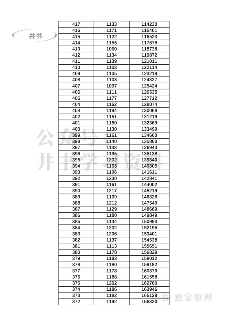2023广东高考一分一段表(物理类+历史类)（独家整理）_1.高考2025全国各省真题+答案_必看高考志愿填报价值2999_高考志愿填报_08-广东_广东高考志愿数据-17-23年_广东省_最新资料_2023