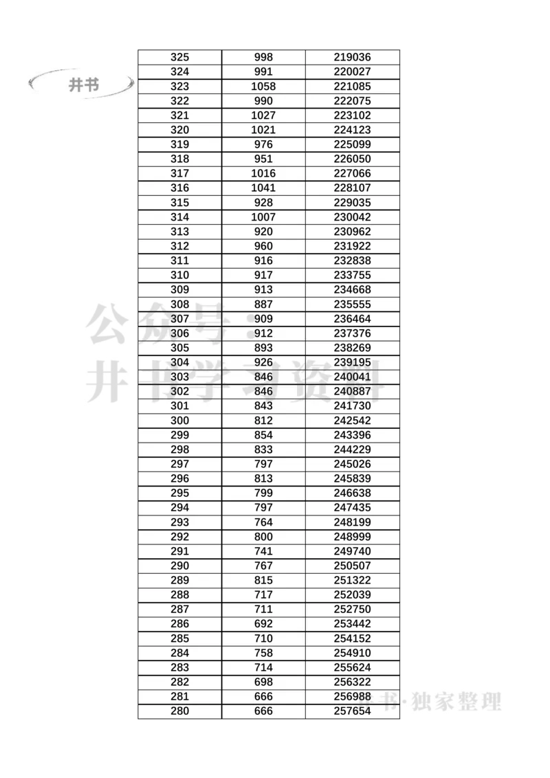 2023广东高考一分一段表(物理类+历史类)（独家整理）_1.高考2025全国各省真题+答案_必看高考志愿填报价值2999_高考志愿填报_08-广东_广东高考志愿数据-17-23年_广东省_最新资料_2023