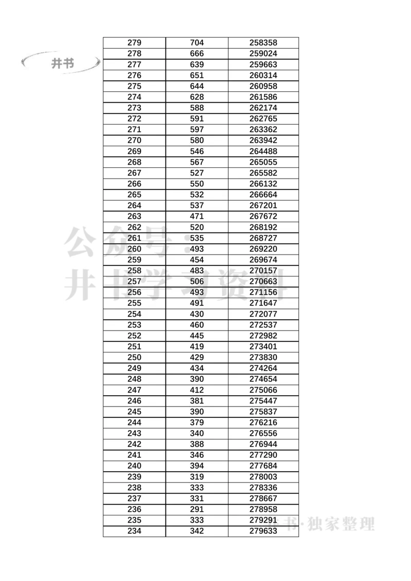 2023广东高考一分一段表(物理类+历史类)（独家整理）_1.高考2025全国各省真题+答案_必看高考志愿填报价值2999_高考志愿填报_08-广东_广东高考志愿数据-17-23年_广东省_最新资料_2023